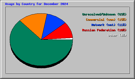 Usage by Country for December 2024