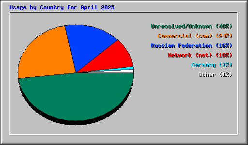 Usage by Country for April 2025