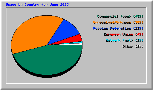 Usage by Country for June 2025