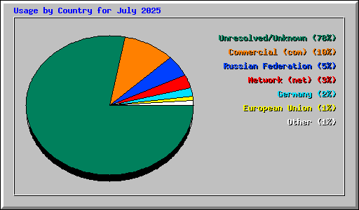 Usage by Country for July 2025