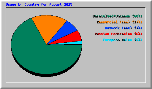 Usage by Country for August 2025