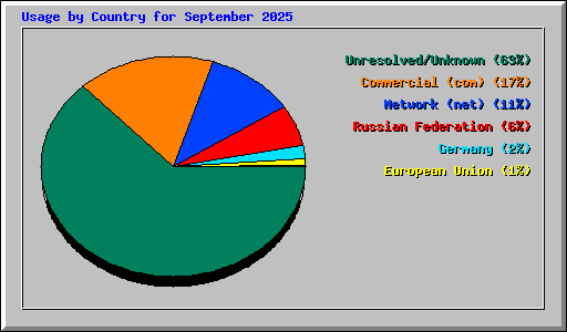 Usage by Country for September 2025