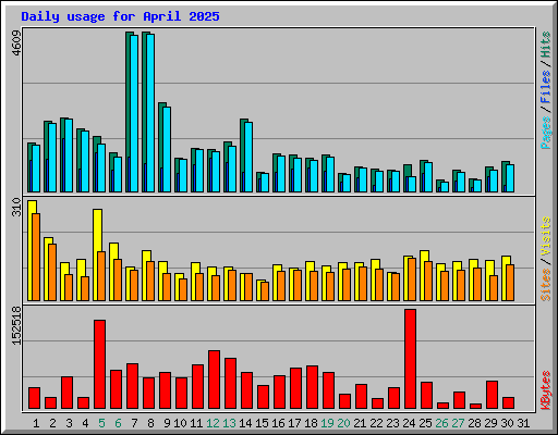 Daily usage for April 2025
