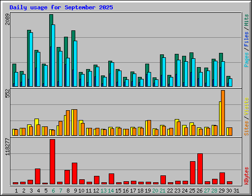 Daily usage for September 2025